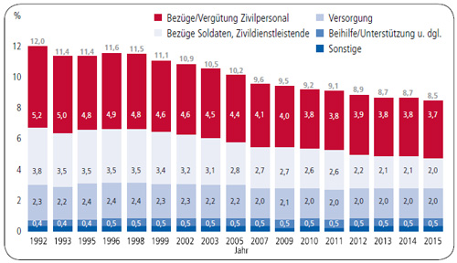 Anteil Der Personalkosten Am Bundeshaushalt In Mrd Euro Zahlen Daten Fakten