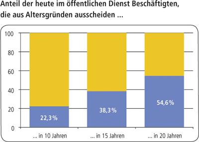 Zahlen - Daten - Fakten: Anteil der heute im öffentlichen Dienst Beschäftigten, die aus ...
